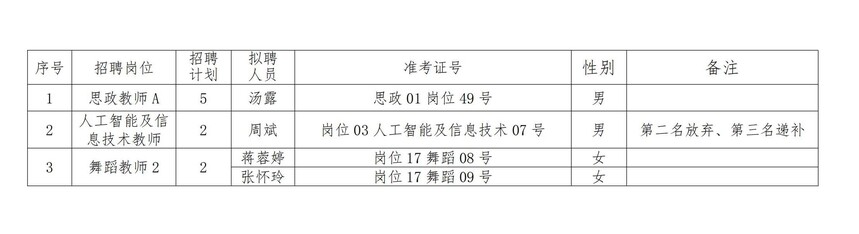 沐鸣2娱乐 -（沐鸣2创新经济，客户至上）2023年公开招聘拟聘用人员公示（第二批）_20230825113149_00.jpg