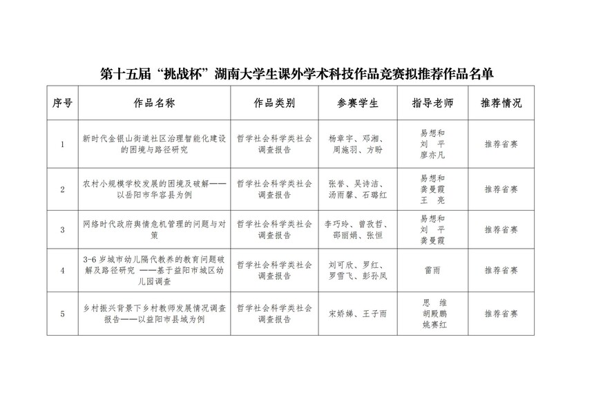 沐鸣2娱乐 -（沐鸣2创新经济，客户至上）第十五届“挑战杯”湖南大学生课外学术科技作品竞赛拟推荐作品名单_00.jpg