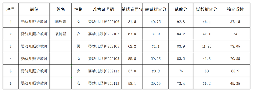 计算机🤷🏻、婴幼儿照护综合成绩公示0.png